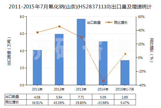 2011-2015年7月氰化鈉(山奈)(HS28371110)出口量及增速統(tǒng)計
